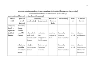 21
ตารางการวิเคราะหหลักสูตรสอดคลองระหวาง มาตรฐาน คุณลักษณะที่พึงประสงค ตัวบงชี้ ชวงอายุ 4 ขวบ กับสาระการเรียนรู
ความตองการของทองถิ่น กิจกรรม หนวยและการประเมิน (Backward Design)
มาตรฐานคุณลักษณะที่พึงประสงคที่ 6 : ชวยเหลือตนเองไดเหมาะสมกับวัย
มาตรฐาน
ตัวบงชี้
จุดประสงค
สภาพที่
พึงประสงค
สาระการเรียนรู สาระตามความ
ตองการของ
ทองถิ่น
กิจกรรมการเรียนรู หนวย /
เวลา
วิธีวัดประเมิน
พัฒนาการสาระที่ควรเรียนรู ประสบการณสําคัญ
มาตรฐานที่ 6
ตัวบงชี้ที่ 1
ปฏิบัติกิจวัตร
ประจําวันได
ดวยตนเอง
พัฒนาการดาน
สังคมและ
สิ่งแวดลอม
1. แตงตัวได
ดวยตนเอง
2. รับประทาน
อาหารไดดวย
ตนเองโดยไมหก
เลอะเทอะ
-เรื่องราวเกี่ยวกับ
ตัวเด็ก ปฏิบัติ
กิจวัตรประจําวันได
ดวยตนเอง
-เรียนรูการ
รับประทานอาหาร
ดวยตนเอง
- การเรียนรูทาง
สังคม
-การปฏิบัติกิจวัตร
ประจําวันของตนเอ
-รับประทานอาหาร
ดวยตนเองไมให
หกเลอะเทอะ
-การแตงกาย
ตามวัฒนธรรม
ทองถิ่น
-กิจกรรมเสริม
ประสบการณ
-กิจกรรมเกมการศึกษา
-กิจกรรมเสริม
ประสบการณ
-กิจกรรมเกมการศึกษา
ตัวเรา
20 นาที
ตัวเรา
20 นาที
1. สังเกตการ
แตงตัวดวยตนเอง
ได
1. สังเกตการ
รับประทานอาหาร
ไดดวยตนเองโดย
ไมหกเลอะเทอะ
 