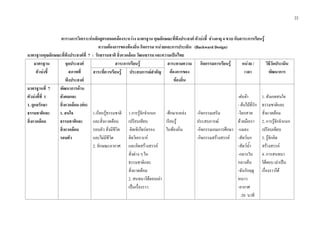 22
ตารางการวิเคราะหหลักสูตรสอดคลองระหวาง มาตรฐาน คุณลักษณะที่พึงประสงค ตัวบงชี้ ชวงอายุ 4 ขวบ กับสาระการเรียนรู
ความตองการของทองถิ่น กิจกรรม หนวยและการประเมิน (Backward Design)
มาตรฐานคุณลักษณะที่พึงประสงคที่ 7 : รักธรรมชาติ สิ่งแวดลอม วัฒนธรรม และความเปนไทย
มาตรฐาน
ตัวบงชี้
จุดประสงค
สภาพที่
พึงประสงค
สาระการเรียนรู สาระตามความ
ตองการของ
ทองถิ่น
กิจกรรมการเรียนรู หนวย /
เวลา
วิธีวัดประเมิน
พัฒนาการสาระที่ควรเรียนรู ประสบการณสําคัญ
มาตรฐานที่ 7
ตัวบงชี้ที่ 1
1. ดูแลรักษา
ธรรมชาติและ
สิ่งแวดลอม
พัฒนาการดาน
สังคมและ
สิ่งแวดลอม (ตอ)
1. สนใจ
ธรรมชาติและ
สิ่งแวดลอม
รอบตัว
1.เรียนรูธรรมชาติ
และสิ่งแวดลอม
รอบตัว สิ่งมีชีวิต
และไมมีชีวิต
2. ลักษณะอากาศ
1.การรูจักจําแนก
เปรียบเทียบ
คิดเชิงไตรตรอง
คิดวิเคราะห
และคิดสรางสรรค
สิ่งตาง ๆ ใน
ธรรมชาติและ
สิ่งแวดลอม
2. สนทนาโตตอบเลา
เปนเรื่องราว
-ศึกษาแหลง
เรียนรู
ในทองถิ่น
-กิจกรรมเสริม
ประสบการณ
-กิจกรรมเกมการศึกษา
-กิจกรรมสรางสรรค
-ฝนจา
- ตนไมที่รัก
-โลกสวย
ดวยมือเรา
-แมลง
-สัตวบก
-สัตวน้ํา
-กลางวัน
กลางคืน
-ฉันรักฤดู
หนาว
-อากาศ
20 นาที
1. สังเกตสนใจ
ธรรมชาติและ
สิ่งแวดลอม
2. การรูจักจําแนก
เปรียบเทียบ
3. รูจักคิด
สรางสรรค
4. การสนทนา
โตตอบ เลาเปน
เรื่องราวได
 