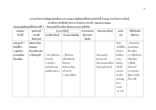 23
ตารางการวิเคราะหหลักสูตรสอดคลองระหวาง มาตรฐาน คุณลักษณะที่พึงประสงค ตัวบงชี้ ชวงอายุ 4 ขวบ กับสาระการเรียนรู
ความตองการของทองถิ่น กิจกรรม หนวยและการประเมิน (Backward Design)
มาตรฐานคุณลักษณะที่พึงประสงคที่ 7 : รักธรรมชาติ สิ่งแวดลอม วัฒนธรรม และความเปนไทย
มาตรฐาน
ตัวบงชี้
จุดประสงค
สภาพที่
พึงประสงค
สาระการเรียนรู สาระตามความ
ตองการของ
ทองถิ่น
กิจกรรมการเรียนรู หนวย /
เวลา
วิธีวัดประเมิน
พัฒนาการสาระที่ควรเรียนรู ประสบการณสําคัญ
มาตรฐานที่ 7
ตัวบงชี้ที่ 1
1. ดูแลรักษา
ธรรมชาติและ
สิ่งแวดลอม
พัฒนาการดาน
สังคมและ
สิ่งแวดลอม (ตอ)
2. ทิ้งขยะถูกที่ 1. สิ่งแวดลอมตาม
ธรรมชาติ
2. เรียนรูการ
อนุรักษสาธารณ
สมบัติสภาพตาง ๆ
1. รูจักจําแนก
เปรียบเทียบ คิด
ไตรตรอง
คิดวิเคราะหและ
สรางสรรค
2. สนทนาโตตอบ
-กิจกรรมเสริม
ประสบการณ
-กิจกรรมเกมการศึกษา
-กิจกรรมสรางสรรค
-ฝนจา
- ตนไมที่รัก
-โลกสวย
ดวยมือเรา
-แมลง
-สัตวบก
-สัตวน้ํา
-กลางวัน
กลางคืน
-ฉันรักฤดู
หนาว
-อากาศ
20 นาที
1. สังเกตสนใจ
ธรรมชาติและ
สิ่งแวดลอม
2. การรูจักจําแนก
เปรียบเทียบ
3. รูจักคิด
สรางสรรค
4. การสนทนา
โตตอบ เลาเปน
เรื่องราวได
 