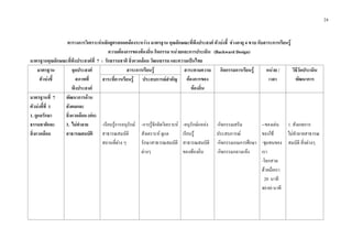 24
ตารางการวิเคราะหหลักสูตรสอดคลองระหวาง มาตรฐาน คุณลักษณะที่พึงประสงค ตัวบงชี้ ชวงอายุ 4 ขวบ กับสาระการเรียนรู
ความตองการของทองถิ่น กิจกรรม หนวยและการประเมิน (Backward Design)
มาตรฐานคุณลักษณะที่พึงประสงคที่ 7 : รักธรรมชาติ สิ่งแวดลอม วัฒนธรรม และความเปนไทย
มาตรฐาน
ตัวบงชี้
จุดประสงค
สภาพที่
พึงประสงค
สาระการเรียนรู สาระตามความ
ตองการของ
ทองถิ่น
กิจกรรมการเรียนรู หนวย /
เวลา
วิธีวัดประเมิน
พัฒนาการสาระที่ควรเรียนรู ประสบการณสําคัญ
มาตรฐานที่ 7
ตัวบงชี้ที่ 1
1. ดูแลรักษา
ธรรมชาติและ
สิ่งแวดลอม
พัฒนาการดาน
สังคมและ
สิ่งแวดลอม (ตอ)
3. ไมทําลาย
สาธารณสมบัติ
-เรียนรูการอนุรักษ
สาธารณสมบัติ
สถานที่ตาง ๆ
-การรูจักคิดวิเคราะห
สังเคราะห ดูแล
รักษาสาธารณสมบัติ
ตางๆ
-อนุรักษแหลง
เรียนรู
สาธารณสมบัติ
ของทองถิ่น
-กิจกรรมเสริม
ประสบการณ
-กิจกรรมเกมการศึกษา
-กิจกรรมกลางแจง
--ของเลน
ของใช
-ชุมชนของ
เรา
-โลกสวย
ดวยมือเรา
20 นาที
40-60 นาที
1. สังเกตการ
ไมทําลายสาธารณ
สมบัติ สิ่งตางๆ
 