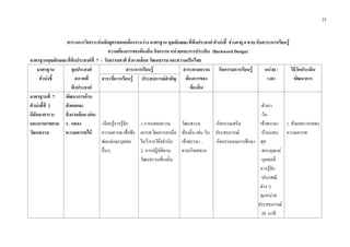 25
ตารางการวิเคราะหหลักสูตรสอดคลองระหวาง มาตรฐาน คุณลักษณะที่พึงประสงค ตัวบงชี้ ชวงอายุ 4 ขวบ กับสาระการเรียนรู
ความตองการของทองถิ่น กิจกรรม หนวยและการประเมิน (Backward Design)
มาตรฐานคุณลักษณะที่พึงประสงคที่ 7 : รักธรรมชาติ สิ่งแวดลอม วัฒนธรรม และความเปนไทย
มาตรฐาน
ตัวบงชี้
จุดประสงค
สภาพที่
พึงประสงค
สาระการเรียนรู สาระตามความ
ตองการของ
ทองถิ่น
กิจกรรมการเรียนรู หนวย /
เวลา
วิธีวัดประเมิน
พัฒนาการสาระที่ควรเรียนรู ประสบการณสําคัญ
มาตรฐานที่ 7
ตัวบงชี้ที่ 2
มีสัมมาคารวะ
และมารยาทตาม
วัฒนธรรม
พัฒนาการดาน
สังคมและ
สิ่งแวดลอม (ตอ)
1. แสดง
ความเคารพได
-เรียนรูการรูจัก
ความเคารพ เชื่อฟง
พอแมและบุคคล
อื่นๆ
1.การแสดงความ
เคารพ โดยการยกมือ
ไหว/การโคงคํานับ
2. การปฏิบัติตาม
วัฒนธรรมทองถิ่น
วัฒนธรรม
ทองถิ่น เชน วัน
เขาพรรษา ,
ตานกวยสลาก
-กิจกรรมเสริม
ประสบการณ
-กิจกรรมเกมการศึกษา
-ตัวเรา
-วัน
เขาพรรษา
-บานแสน
สุข
-พระคุณแม
-บุคคลที่
ควรรูจัก
-ประเพณี
ตาง ๆ
ทุกหนวย
ประสบการณ
20 นาที
1. สังเกตการแสดง
ความเคารพ
 
