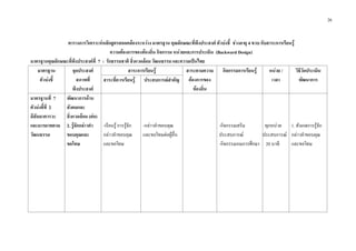 26
ตารางการวิเคราะหหลักสูตรสอดคลองระหวาง มาตรฐาน คุณลักษณะที่พึงประสงค ตัวบงชี้ ชวงอายุ 4 ขวบ กับสาระการเรียนรู
ความตองการของทองถิ่น กิจกรรม หนวยและการประเมิน (Backward Design)
มาตรฐานคุณลักษณะที่พึงประสงคที่ 7 : รักธรรมชาติ สิ่งแวดลอม วัฒนธรรม และความเปนไทย
มาตรฐาน
ตัวบงชี้
จุดประสงค
สภาพที่
พึงประสงค
สาระการเรียนรู สาระตามความ
ตองการของ
ทองถิ่น
กิจกรรมการเรียนรู หนวย /
เวลา
วิธีวัดประเมิน
พัฒนาการสาระที่ควรเรียนรู ประสบการณสําคัญ
มาตรฐานที่ 7
ตัวบงชี้ที่ 2
มีสัมมาคารวะ
และมารยาทตาม
วัฒนธรรม
พัฒนาการดาน
สังคมและ
สิ่งแวดลอม (ตอ)
2. รูจักกลาวคํา
ขอบคุณและ
ขอโทษ
-เรียนรู การรูจัก
กลาวคําขอบคุณ
และขอโทษ
-กลาวคําขอบคุณ
และขอโทษตอผูอื่น
-กิจกรรมเสริม
ประสบการณ
-กิจกรรมเกมการศึกษา
ทุกหนวย
ประสบการณ
20 นาที
1. สังเกตการรูจัก
กลาวคําขอบคุณ
และขอโทษ
 