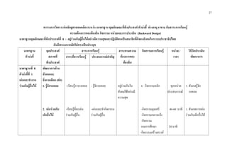 27
ตารางการวิเคราะหหลักสูตรสอดคลองระหวาง มาตรฐาน คุณลักษณะที่พึงประสงค ตัวบงชี้ ชวงอายุ 4 ขวบ กับสาระการเรียนรู
ความตองการของทองถิ่น กิจกรรม หนวยและการประเมิน (Backward Design)
มาตรฐานคุณลักษณะที่พึงประสงคที่ 8 : อยูรวมกับผูอื่นไดอยางมีความสุขและปฏิบัติตนเปนสมาชิกที่ดีของสังคมในระบบประชาธิปไตย
อันมีพระมหากษัตริยทรงเปนประมุข
มาตรฐาน
ตัวบงชี้
จุดประสงค
สภาพที่
พึงประสงค
สาระการเรียนรู สาระตามความ
ตองการของ
ทองถิ่น
กิจกรรมการเรียนรู หนวย /
เวลา
วิธีวัดประเมิน
พัฒนาการสาระที่ควรเรียนรู ประสบการณสําคัญ
มาตรฐานที่ 8
ตัวบงชี้ที่ 1
เลนและทํางาน
รวมกับผูอื่นได
พัฒนาการดาน
สังคมและ
สิ่งแวดลอม (ตอ)
1. รูจักรอคอย
2. เลนรวมกับ
เด็กอื่นได
- เรียนรูการรอคอย
-เรียนรูที่จะเลน
รวมกับผูอื่น
- รูจักรอคอย
-เลนและทํากิจกรรม
รวมกับผูอื่น
อยูรวมกันใน
สังคมไดอยางมี
ความสุข
6 กิจกรรมหลัก
-กิจกรรมมุมเสรี
-กิจกรรมกลางแจง
-กิจกรรม
เกมการศึกษา
-กิจกรรมสรางสรรค
ทุกหนวย
ประสบการณ
40-60 นาที
20 นาที
1. สังเกตรูจัก
รอคอย
1. สังเกตการเลน
รวมกับเด็กอื่นได
 