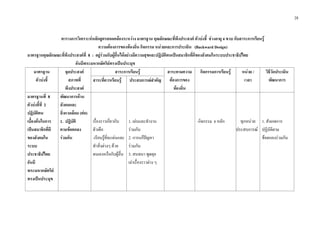 28
ตารางการวิเคราะหหลักสูตรสอดคลองระหวาง มาตรฐาน คุณลักษณะที่พึงประสงค ตัวบงชี้ ชวงอายุ 4 ขวบ กับสาระการเรียนรู
ความตองการของทองถิ่น กิจกรรม หนวยและการประเมิน (Backward Design)
มาตรฐานคุณลักษณะที่พึงประสงคที่ 8 : อยูรวมกับผูอื่นไดอยางมีความสุขและปฏิบัติตนเปนสมาชิกที่ดีของสังคมในระบบประชาธิปไตย
อันมีพระมหากษัตริยทรงเปนประมุข
มาตรฐาน
ตัวบงชี้
จุดประสงค
สภาพที่
พึงประสงค
สาระการเรียนรู สาระตามความ
ตองการของ
ทองถิ่น
กิจกรรมการเรียนรู หนวย /
เวลา
วิธีวัดประเมิน
พัฒนาการสาระที่ควรเรียนรู ประสบการณสําคัญ
มาตรฐานที่ 8
ตัวบงชี้ที่ 2
ปฏิบัติตน
เบื้องตนในการ
เปนสมาชิกที่ดี
ของสังคมใน
ระบบ
ประชาธิปไตย
อันมี
พระมหากษัตริย
ทรงเปนประมุข
พัฒนาการดาน
สังคมและ
สิ่งแวดลอม (ตอ)
1. ปฏิบัติ
ตามขอตกลง
รวมกัน
เรื่องราวเกี่ยวกับ
ตัวเด็ก
-เรียนรูที่จะเลนและ
ทําสิ่งตางๆ ดวย
ตนเองหรือกับผูอื่น
1. เลนและทํางาน
รวมกัน
2. การแกปญหา
รวมกัน
3. สนทนา พูดคุย
เลาเรื่องราวตาง ๆ
-กิจกรรม 6 หลัก ทุกหนวย
ประสบการณ
1. สังเกตการ
ปฏิบัติตาม
ขอตกลงรวมกัน
 