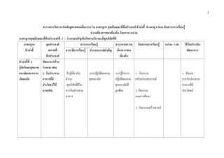 2
ตารางการวิเคราะหหลักสูตรสอดคลองระหวาง มาตรฐาน คุณลักษณะที่พึงประสงค ตัวบงชี้ ชวงอายุ 4 ขวบ กับสาระการเรียนรู
ความตองการของทองถิ่น กิจกรรม หนวย
มาตรฐานคุณลักษณะที่พึงประสงคที่ 1 : รางกายเจริญเติบโตตามวัย และมีสุขนิสัยที่ดี
มาตรฐาน
ตัวบงชี้
จุดประสงค
สภาพที่
พึงประสงค
สาระการเรียนรู สาระตามความ
ตองการของ
ทองถิ่น
กิจกรรมการเรียนรู หนวย / เวลา วิธีวัดประเมิน
พัฒนาการสาระที่ควรเรียนรู ประสบการณสําคัญ
ตัวบงชี้ที่ 2
รูจักรักษาสุขภาพ
อนามัยและความ
ปลอดภัย
พัฒนาการดาน
รางกาย (ตอ)
3. รับประทาน
อาหารที่มี
ประโยชนได
บางชนิด
-รับรูเกี่ยวกับ
ตัวเรา
-สุขนิสัยที่ดีใน
การรับประทาน
อาหาร
-การปฏิบัติตนตาม
สุขอนามัย
-การรูจักการ
ปฏิบัติตนตาม
สุขอนามัยที่
ถูกตอง
1. กิจกรรม
เสริมประสบการณ
2. กิจกรรม
เกมการศึกษา
3. กิจกรรมสรางสรรค
1. สังเกต
การรับประทาน
อาหารที่มี
ประโยชน
 