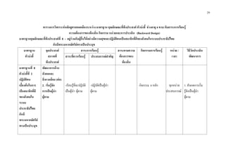 29
ตารางการวิเคราะหหลักสูตรสอดคลองระหวาง มาตรฐาน คุณลักษณะที่พึงประสงค ตัวบงชี้ ชวงอายุ 4 ขวบ กับสาระการเรียนรู
ความตองการของทองถิ่น กิจกรรม หนวยและการประเมิน (Backward Design)
มาตรฐานคุณลักษณะที่พึงประสงคที่ 8 : อยูรวมกับผูอื่นไดอยางมีความสุขและปฏิบัติตนเปนสมาชิกที่ดีของสังคมในระบบประชาธิปไตย
อันมีพระมหากษัตริยทรงเปนประมุข
มาตรฐาน
ตัวบงชี้
จุดประสงค
สภาพที่
พึงประสงค
สาระการเรียนรู สาระตามความ
ตองการของ
ทองถิ่น
กิจกรรมการเรียนรู หนวย /
เวลา
วิธีวัดประเมิน
พัฒนาการสาระที่ควรเรียนรู ประสบการณสําคัญ
มาตรฐานที่ 8
ตัวบงชี้ที่ 2
ปฏิบัติตน
เบื้องตนในการ
เปนสมาชิกที่ดี
ของสังคมใน
ระบบ
ประชาธิปไตย
อันมี
พระมหากษัตริย
ทรงเปนประมุข
พัฒนาการดาน
สังคมและ
สิ่งแวดลอม (ตอ)
2. เริ่มรูจัก
การเปนผูนํา
ผูตาม
-เรียนรูที่จะปฏิบัติ
เปนผูนํา ผูตาม
-ปฏิบัติเปนผูนํา
ผูตาม
-กิจกรรม 6 หลัก ทุกหนวย
ประสบการณ
1. สังเกตการเริ่ม
รูจักเปนผูนํา
ผูตาม
 