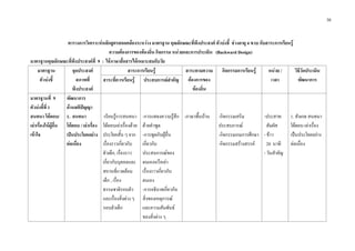 30
ตารางการวิเคราะหหลักสูตรสอดคลองระหวาง มาตรฐาน คุณลักษณะที่พึงประสงค ตัวบงชี้ ชวงอายุ 4 ขวบ กับสาระการเรียนรู
ความตองการของทองถิ่น กิจกรรม หนวยและการประเมิน (Backward Design)
มาตรฐานคุณลักษณะที่พึงประสงคที่ 9 : ใชภาษาสื่อสารไดเหมาะสมกับวัย
มาตรฐาน
ตัวบงชี้
จุดประสงค
สภาพที่
พึงประสงค
สาระการเรียนรู สาระตามความ
ตองการของ
ทองถิ่น
กิจกรรมการเรียนรู หนวย /
เวลา
วิธีวัดประเมิน
พัฒนาการสาระที่ควรเรียนรู ประสบการณสําคัญ
มาตรฐานที่ 9
ตัวบงชี้ที่ 1
สนทนา โตตอบ/
เลาเรื่องใหผูอื่น
เขาใจ
พัฒนาการ
ดานสติปญญา
1. สนทนา
โตตอบ / เลาเรื่อง
เปนประโยคอยาง
ตอเนื่อง
-เรียนรูการสนทนา
โตตอบเลาเรื่องดวย
ประโยคสั้น ๆ จาก
เรื่องราวเกี่ยวกับ
ตัวเด็ก, เรื่องราว
เกี่ยวกับบุคคลและ
สถานที่แวดลอม
เด็ก , เรื่อง
ธรรมชาติรอบตัว
และเรื่องสิ่งตาง ๆ
รอบตัวเด็ก
-การแสดงความรูสึก
ดวยคําพูด
-การพูดกับผูอื่น
เกี่ยวกับ
ประสบการณของ
ตนเองหรือเลา
เรื่องราวเกี่ยวกับ
ตนเอง
-การอธิบายเกี่ยวกับ
สิ่งของเหตุการณ
และความสัมพันธ
ของสิ่งตาง ๆ
-ภาษาพื้นบาน -กิจกรรมเสริม
ประสบการณ
-กิจกรรมเกมการศึกษา
-กิจกรรมสรางสรรค
-ประสาท
สัมผัส
- ขาว
20 นาที
- วันสําคัญ
1. สังเกต สนทนา
โตตอบ เลาเรื่อง
เปนประโยคอยาง
ตอเนื่อง
 