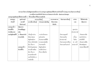 32
ตารางการวิเคราะหหลักสูตรสอดคลองระหวาง มาตรฐาน คุณลักษณะที่พึงประสงค ตัวบงชี้ ชวงอายุ 4 ขวบ กับสาระการเรียนรู
ความตองการของทองถิ่น กิจกรรม หนวยและการประเมิน (Backward Design)
มาตรฐานคุณลักษณะที่พึงประสงคที่ 9 : ใชภาษาสื่อสารไดเหมาะสมกับวัย
มาตรฐาน
ตัวบงชี้
จุดประสงค
สภาพที่
พึงประสงค
สาระการเรียนรู สาระตามความ
ตองการของ
ทองถิ่น
กิจกรรมการเรียนรู หนวย /
เวลา
วิธีวัดประเมิน
พัฒนาการสาระที่ควรเรียนรู ประสบการณสําคัญ
มาตรฐานที่ 9
ตัวบงชี้ที่ 2
อานเขียนภาพ
และสัญลักษณได
พัฒนาการ
ดานสติปญญา
(ตอ)
3. เปดและทําทา
อานหนังสือ
มาตรฐานที่ 9
ตัวบงชี้ที่ 2
-เรียนรูการอาน
เขียนภาพและ
สัญลักษณจาก
เรื่องราวเกี่ยวกับตัว
เด็ก, เรื่องราว
เกี่ยวกับบุคคลและ
สถานที่แวดลอม
เด็ก, เรื่องราว
ธรรมชาติรอบตัว
และเรื่องสิ่งตาง ๆ
รอบตัวเด็ก
-การอานในหลาย
รูปแบบผาน
ประสบการณที่สื่อ
ความหมายตอเด็ก
อานภาพหรือ
สัญลักษณจาก
หนังสือ นิทาน /
เรื่องราวที่สนใจ
-กิจกรรมมุมเสรี
-กิจกรรมเสริม
ประสบการณ
-กิจกรรมเกมการศึกษา
-กิจกรรมสรางสรรค
- ทุกหนวย
ประสบการณ
ครั้งละ
ไมเกิน
20 นาที
40-60 นาที
- สังเกตการเปด
และทําทาอาน
หนังสือได
-สังเกตการณขีด
เขียนพยัญชนะ
-สนทนาโตตอบได
 