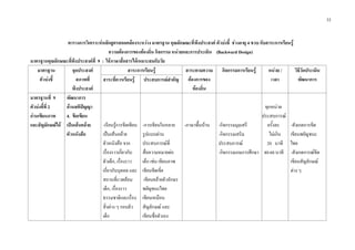 33
ตารางการวิเคราะหหลักสูตรสอดคลองระหวาง มาตรฐาน คุณลักษณะที่พึงประสงค ตัวบงชี้ ชวงอายุ 4 ขวบ กับสาระการเรียนรู
ความตองการของทองถิ่น กิจกรรม หนวยและการประเมิน (Backward Design)
มาตรฐานคุณลักษณะที่พึงประสงคที่ 9 : ใชภาษาสื่อสารไดเหมาะสมกับวัย
มาตรฐาน
ตัวบงชี้
จุดประสงค
สภาพที่
พึงประสงค
สาระการเรียนรู สาระตามความ
ตองการของ
ทองถิ่น
กิจกรรมการเรียนรู หนวย /
เวลา
วิธีวัดประเมิน
พัฒนาการสาระที่ควรเรียนรู ประสบการณสําคัญ
มาตรฐานที่ 9
ตัวบงชี้ที่ 2
อานเขียนภาพ
และสัญลักษณได
พัฒนาการ
ดานสติปญญา
4. ขีดเขียน
เปนเสนคลาย
ตัวหนังสือ
-เรียนรูการขีดเขียน
เปนเสนคลาย
ตัวหนังสือ จาก
เรื่องราวเกี่ยวกับ
ตัวเด็ก, เรื่องราว
เกี่ยวกับบุคคล และ
สถานที่แวดลอม
เด็ก, เรื่องราว
ธรรมชาติและเรื่อง
สิ่งตาง ๆ รอบตัว
เด็ก
-การเขียนในหลาย
รูปแบบผาน
ประสบการณที่
สื่อความหมายตอ
เด็ก เชน เขียนภาพ
เขียนขีดเขี่ย
เขียนคลายตัวอักษร
พยัญชนะไทย
เขียนเหมือน
สัญลักษณ และ
เขียนชื่อตัวเอง
-ภาษาพื้นบาน -กิจกรรมมุมเสรี
-กิจกรรมเสริม
ประสบการณ
-กิจกรรมเกมการศึกษา
ทุกหนวย
ประสบการณ
ครั้งละ
ไมเกิน
20 นาที
40-60 นาที
-สังเกตการขีด
เขียนพยัญชนะ
ไทย
-สังเกตการณขีด
เขียนสัญลักษณ
ตาง ๆ
 