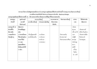 34
ตารางการวิเคราะหหลักสูตรสอดคลองระหวาง มาตรฐาน คุณลักษณะที่พึงประสงค ตัวบงชี้ ชวงอายุ 4 ขวบ กับสาระการเรียนรู
ความตองการของทองถิ่น กิจกรรม หนวยและการประเมิน (Backward Design)
มาตรฐานคุณลักษณะที่พึงประสงคที่ 10 : มีความสามารถในการคิดและการแกปญหาไดเหมาะสมตามวัย
มาตรฐาน
ตัวบงชี้
จุดประสงค
สภาพที่
พึงประสงค
สาระการเรียนรู สาระตามความ
ตองการของ
ทองถิ่น
กิจกรรมการเรียนรู หนวย /
เวลา
วิธีวัดประเมิน
พัฒนาการสาระที่ควรเรียนรู ประสบการณสําคัญ
มาตรฐานที่ 10
ตัวบงชี้ที่ 1
มีความคิด
รวบยอดในการ
เรียนรูตางๆ
พัฒนาการ
ดานสติปญญา
(ตอ)
1. จําแนกสิ่งของ
ไดตามสี รูปทรง
ขนาด ไดแก
1.1 บอก
คุณสมบัติของ
สิ่งที่มองเห็นได
3 อยาง
-เรียนรูคุณสมบัติ
ของสิ่งที่มองเห็น
-การสังเกต
การจําแนก
การสํารวจ
การสนทนา
-กิจกรรมเสริม
ประสบการณ
-กิจกรรมเกมการศึกษา
- ผักสด
สะอาด
-เนื้อ นม ไข
-เวลา
-พอผูมี
พระคุณ
-ฉันรักฤดู
หนาว
-ผลไม
ครั้งละ
ไมเกิน
20 นาที
-สังเกตการณ
เปรียบ สี รูปทรง
-สังเกตการณคิด
ไตรตรอง มี
วิจารณญาณ
 