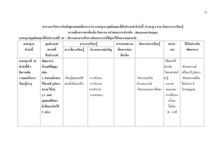 35
ตารางการวิเคราะหหลักสูตรสอดคลองระหวาง มาตรฐาน คุณลักษณะที่พึงประสงค ตัวบงชี้ ชวงอายุ 4 ขวบ กับสาระการเรียนรู
ความตองการของทองถิ่น กิจกรรม หนวยและการประเมิน (Backward Design)
มาตรฐานคุณลักษณะที่พึงประสงคที่ 10 : มีความสามารถในการคิดและการแกปญหาไดเหมาะสมตามวัย
มาตรฐาน
ตัวบงชี้
จุดประสงค
สภาพที่
พึงประสงค
สาระการเรียนรู สาระตามความ
ตองการของ
ทองถิ่น
กิจกรรมการเรียนรู หนวย /
เวลา
วิธีวัดประเมิน
พัฒนาการสาระที่ควรเรียนรู ประสบการณสําคัญ
มาตรฐานที่ 10
ตัวบงชี้ที่ 1
มีความคิด
รวบยอดในการ
เรียนรูตางๆ
พัฒนาการ
ดานสติปญญา
(ตอ)
1. จําแนกสิ่งของ
ไดตามสี รูปทรง
ขนาด ไดแก
1.1 บอก
คุณสมบัติของ
สิ่งที่มองเห็นได
3 อยาง
-เรียนรูคุณสมบัติ
ของสิ่งที่มองเห็น
-การสังเกต
การจําแนก
การสํารวจ
การสนทนา
-กิจกรรมเสริม
ประสบการณ
-กิจกรรมเกมการศึกษา
- ไมดอกไม
ประดับ
-วิทยาศาสตร
นารู
-อากาศ
-คมนาคม
-การสื่อสาร
ครั้งละ
ไมเกิน
20 นาที
-สังเกตการณ
เปรียบ สี รูปทรง
-สังเกตการณคิด
ไตรตรอง มี
วิจารณญาณ
 