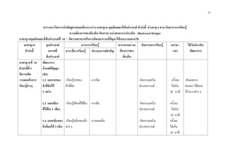 37
ตารางการวิเคราะหหลักสูตรสอดคลองระหวาง มาตรฐาน คุณลักษณะที่พึงประสงค ตัวบงชี้ ชวงอายุ 4 ขวบ กับสาระการเรียนรู
ความตองการของทองถิ่น กิจกรรม หนวยและการประเมิน (Backward Design)
มาตรฐานคุณลักษณะที่พึงประสงคที่ 10 : มีความสามารถในการคิดและการแกปญหาไดเหมาะสมตามวัย
มาตรฐาน
ตัวบงชี้
จุดประสงค
สภาพที่
พึงประสงค
สาระการเรียนรู สาระตามความ
ตองการของ
ทองถิ่น
กิจกรรมการเรียนรู หนวย /
เวลา
วิธีวัดประเมิน
พัฒนาการสาระที่ควรเรียนรู ประสบการณสําคัญ
มาตรฐานที่ 10
ตัวบงชี้ที่ 1
มีความคิด
รวบยอดในการ
เรียนรูตางๆ
พัฒนาการ
ดานสติปญญา
(ตอ)
1.2 บอกรสของ
สิ่งที่ชิมได
3 อยาง
1.3 บอกเสียง
ที่ไดยิน 3 เสียง
1.4 บอกกลิ่นของ
สิ่งที่ดมได 3 กลิ่น
-เรียนรูรสของ
สิ่งที่ชิม
-เรียนรูเสียงที่ไดยิน
-เรียนรูกลิ่นของสิ่ง
ตาง ๆ
-การชิม
-การฟง
-การดมกลิ่น
-กิจกรรมเสริม
ประสบการณ
-กิจกรรมเสริม
ประสบการณ
-กิจกรรมเสริม
ประสบการณ
ครั้งละ
ไมเกิน
20 นาที
ครั้งละ
ไมเกิน
20 นาที
ครั้งละ
ไมเกิน
20 นาที
-สังเกตการ
สนทนา โตตอบ
เรื่องราวตาง ๆ
 
