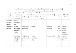 38
ตารางการวิเคราะหหลักสูตรสอดคลองระหวาง มาตรฐาน คุณลักษณะที่พึงประสงค ตัวบงชี้ ชวงอายุ 4 ขวบ กับสาระการเรียนรู
ความตองการของทองถิ่น กิจกรรม หนวยและการประเมิน (Backward Design)
มาตรฐานคุณลักษณะที่พึงประสงคที่ 10 : มีความสามารถในการคิดและการแกปญหาไดเหมาะสมตามวัย
มาตรฐาน
ตัวบงชี้
จุดประสงค
สภาพที่
พึงประสงค
สาระการเรียนรู สาระตามความ
ตองการของ
ทองถิ่น
กิจกรรมการเรียนรู หนวย /
เวลา
วิธีวัดประเมิน
พัฒนาการสาระที่ควรเรียนรู ประสบการณสําคัญ
มาตรฐานที่ 10
ตัวบงชี้ที่ 1
มีความคิด
รวบยอดในการ
เรียนรูตางๆ
พัฒนาการ
ดานสติปญญา
(ตอ)
1.5 บอก
ความรูสึกของ
สิ่งที่สัมผัสได
3 อยาง
1.6 จําแนกและ
เปรียบเทียบสิ่ง
ตาง ๆ ได
4 – 5 อยาง
-เรียนรูความรูสึก
ของสิ่งที่สัมผัส
-เรียนรูการจําแนก
และเปรียบเทียบสิ่ง
ตาง ๆ
-การสัมผัส
-การสังเกต
การเปรียบเทียบ
การจับคู
-กิจกรรมเสริม
ประสบการณ
-กิจกรรมเกมการศึกษา
ครั้งละ
ไมเกิน
20 นาที
ครั้งละ
ไมเกิน
20 นาที
-สังเกตการ
แสดงออก
ความรูสึก
-สังเกตการ
สนทนาโตตอบ
-สังเกตการ
เปรียบเทียบ
สิ่งตางๆ 4-5 อยาง
 