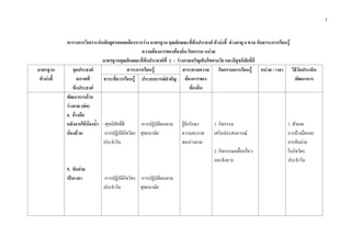3
ตารางการวิเคราะหหลักสูตรสอดคลองระหวาง มาตรฐาน คุณลักษณะที่พึงประสงค ตัวบงชี้ ชวงอายุ 4 ขวบ กับสาระการเรียนรู
ความตองการของทองถิ่น กิจกรรม หนวย
มาตรฐานคุณลักษณะที่พึงประสงคที่ 1 : รางกายเจริญเติบโตตามวัย และมีสุขนิสัยที่ดี
มาตรฐาน
ตัวบงชี้
จุดประสงค
สภาพที่
พึงประสงค
สาระการเรียนรู สาระตามความ
ตองการของ
ทองถิ่น
กิจกรรมการเรียนรู หนวย / เวลา วิธีวัดประเมิน
พัฒนาการสาระที่ควรเรียนรู ประสบการณสําคัญ
พัฒนาการดาน
รางกาย (ตอ)
4. ลางมือ
หลังจากใชหองน้ํา
หองสวม
5. ขับถาย
เปนเวลา
-สุขนิสัยที่ดี
-การปฏิบัติกิจวัตร
ประจําวัน
-การปฏิบัติกิจวัตร
ประจําวัน
-การปฏิบัติตนตาม
สุขอนามัย
-การปฏิบัติตนตาม
สุขอนามัย
รูจักรักษา
ความสะอาด
ของรางกาย
1. กิจกรรม
เสริมประสบการณ
2. กิจกรรมเคลื่อนไหว
และจังหวะ
1. สังเกต
การลางมือและ
การขับถาย
ในกิจวัตร
ประจําวัน
 