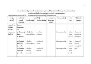 39
ตารางการวิเคราะหหลักสูตรสอดคลองระหวาง มาตรฐาน คุณลักษณะที่พึงประสงค ตัวบงชี้ ชวงอายุ 4 ขวบ กับสาระการเรียนรู
ความตองการของทองถิ่น กิจกรรม หนวยและการประเมิน (Backward Design)
มาตรฐานคุณลักษณะที่พึงประสงคที่ 10 : มีความสามารถในการคิดและการแกปญหาไดเหมาะสมตามวัย
มาตรฐาน
ตัวบงชี้
จุดประสงค
สภาพที่
พึงประสงค
สาระการเรียนรู สาระตามความ
ตองการของ
ทองถิ่น
กิจกรรมการเรียนรู หนวย /
เวลา
วิธีวัดประเมิน
พัฒนาการสาระที่ควรเรียนรู ประสบการณสําคัญ
มาตรฐานที่ 10
ตัวบงชี้ที่ 1
มีความคิด
รวบยอดในการ
เรียนรูตางๆ
พัฒนาการ
ดานสติปญญา
(ตอ)
1.7 จัดหมวดหมู
สิ่งตาง ๆ
ได 3 ลักษณะ
1.8 เรียงลําดับ
สิ่งตาง ๆ ได
4 – 5 ลําดับ
1.9 เรียงลําดับ
เหตุการณได
4 – 5 ลําดับ
-เรียนรูการจัด
หมวดหมูสิ่งตาง ๆ
-เรียนรูการ
เรียงลําดับสิ่งตาง ๆ
-เรียนรูการ
เรียงลําดับ
เหตุการณ
-การสังเกต
การจัดกลุม
-การเรียงลําดับ
-การนับ
-การเรียงลําดับ
เหตุการณ
-กิจกรรมเกมการศึกษา
-กิจกรรมเกมการศึกษา
-กิจกรรมเกมการศึกษา
ครั้งละ
ไมเกิน
20 นาที
ครั้งละ
ไมเกิน
20 นาที
ครั้งละ
ไมเกิน
20 นาที
-สังเกตการจัด
หมวดหมูภาพ
สิ่งของ รูปทรง
-สังเกตการณ
เรียงลําดับ
เหตุการณ 4-5
ลําดับ
 