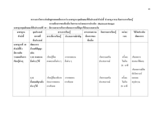 40
ตารางการวิเคราะหหลักสูตรสอดคลองระหวาง มาตรฐาน คุณลักษณะที่พึงประสงค ตัวบงชี้ ชวงอายุ 4 ขวบ กับสาระการเรียนรู
ความตองการของทองถิ่น กิจกรรม หนวยและการประเมิน (Backward Design)
มาตรฐานคุณลักษณะที่พึงประสงคที่ 10 : มีความสามารถในการคิดและการแกปญหาไดเหมาะสมตามวัย
มาตรฐาน
ตัวบงชี้
จุดประสงค
สภาพที่
พึงประสงค
สาระการเรียนรู สาระตามความ
ตองการของ
ทองถิ่น
กิจกรรมการเรียนรู หนวย /
เวลา
วิธีวัดประเมิน
พัฒนาการสาระที่ควรเรียนรู ประสบการณสําคัญ
มาตรฐานที่ 10
ตัวบงชี้ที่ 1
มีความคิด
รวบยอดในการ
เรียนรูตางๆ
พัฒนาการ
ดานสติปญญา
(ตอ)
1.10 คาดคะเน
สิ่งตาง ๆ ได
1.11
ตั้งสมมติฐานสิ่ง
ตาง ๆ ได
-เรียนรูที่จะ
คาดคะเนสิ่งตาง ๆ
-เรียนรูที่จะอธิบาย
กอนการทดลอง
การสังเกต
-การคาดคะเน
สิ่งตาง ๆ
-การทดลอง
การสังเกต
-กิจกรรมเสริม
ประสบการณ
-กิจกรรมเสริม
ประสบการณ
ครั้งละ
ไมเกิน
20 นาที
ครั้งละ
ไมเกิน
20 นาที
-สังเกตการ
สนทนาโตตอบ
-สังเกตการณคิด
เชิงวิเคราะห
แยกแยะ
สรุปความ
 