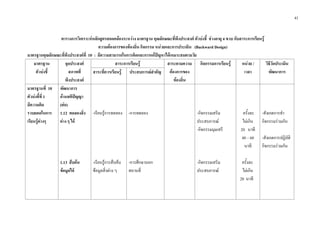 41
ตารางการวิเคราะหหลักสูตรสอดคลองระหวาง มาตรฐาน คุณลักษณะที่พึงประสงค ตัวบงชี้ ชวงอายุ 4 ขวบ กับสาระการเรียนรู
ความตองการของทองถิ่น กิจกรรม หนวยและการประเมิน (Backward Design)
มาตรฐานคุณลักษณะที่พึงประสงคที่ 10 : มีความสามารถในการคิดและการแกปญหาไดเหมาะสมตามวัย
มาตรฐาน
ตัวบงชี้
จุดประสงค
สภาพที่
พึงประสงค
สาระการเรียนรู สาระตามความ
ตองการของ
ทองถิ่น
กิจกรรมการเรียนรู หนวย /
เวลา
วิธีวัดประเมิน
พัฒนาการสาระที่ควรเรียนรู ประสบการณสําคัญ
มาตรฐานที่ 10
ตัวบงชี้ที่ 1
มีความคิด
รวบยอดในการ
เรียนรูตางๆ
พัฒนาการ
ดานสติปญญา
(ตอ)
1.12 ทดลองสิ่ง
ตาง ๆ ได
1.13 สืบคน
ขอมูลได
-เรียนรูการทดลอง
-เรียนรูการสืบคน
ขอมูลสิ่งตาง ๆ
-การทดลอง
-การศึกษานอก
สถานที่
-กิจกรรมเสริม
ประสบการณ
-กิจกรรมมุมเสรี
-กิจกรรมเสริม
ประสบการณ
ครั้งละ
ไมเกิน
20 นาที
40 – 60
นาที
ครั้งละ
ไมเกิน
20 นาที
-สังเกตการทํา
กิจกรรมรวมกัน
-สังเกตการปฏิบัติ
กิจกรรมรวมกัน
 