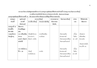 42
ตารางการวิเคราะหหลักสูตรสอดคลองระหวาง มาตรฐาน คุณลักษณะที่พึงประสงค ตัวบงชี้ ชวงอายุ 4 ขวบ กับสาระการเรียนรู
ความตองการของทองถิ่น กิจกรรม หนวยและการประเมิน (Backward Design)
มาตรฐานคุณลักษณะที่พึงประสงคที่ 10 : มีความสามารถในการคิดและการแกปญหาไดเหมาะสมตามวัย
มาตรฐาน
ตัวบงชี้
จุดประสงค
สภาพที่
พึงประสงค
สาระการเรียนรู สาระตามความ
ตองการของ
ทองถิ่น
กิจกรรมการเรียนรู หนวย /
เวลา
วิธีวัดประเมิน
พัฒนาการสาระที่ควรเรียนรู ประสบการณสําคัญ
มาตรฐานที่ 10
ตัวบงชี้ที่ 1
มีความคิด
รวบยอดในการ
เรียนรูตางๆ
พัฒนาการ
ดานสติปญญา
(ตอ)
1.14 เปรียบเทียบ
จํานวน
มากกวา นอยกวา
เทากันได
1.15 นับสิ่งตาง ๆ
ได 1 - 20
-เรียนรูคาจํานวน
นับ มากกวา ,
นอยกวา , เทากับ
-เรียนรู
การนับจํานวน
-การเปรียบเทียบ
-การสังเกต
-การนับ
-กิจกรรมเสริม
ประสบการณ
-กิจกรรมเกมการศึกษา
-กิจกรรมสรางสรรค
-กิจกรรมเสริม
ประสบการณ
-กิจกรรมเกมการศึกษา
-กิจกรรมสรางสรรค
ครั้งละ
ไมเกิน
20 นาที
ครั้งละ
ไมเกิน
20 นาที
-สังเกตการ
เปรียบเทียบ
จํานวนนับ
-สังเกตการนับสิ่ง
ตางๆ ได 1-20
 