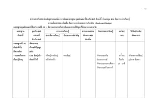 43
ตารางการวิเคราะหหลักสูตรสอดคลองระหวาง มาตรฐาน คุณลักษณะที่พึงประสงค ตัวบงชี้ ชวงอายุ 4 ขวบ กับสาระการเรียนรู
ความตองการของทองถิ่น กิจกรรม หนวยและการประเมิน (Backward Design)
มาตรฐานคุณลักษณะที่พึงประสงคที่ 10 : มีความสามารถในการคิดและการแกปญหาไดเหมาะสมตามวัย
มาตรฐาน
ตัวบงชี้
จุดประสงค
สภาพที่
พึงประสงค
สาระการเรียนรู สาระตามความ
ตองการของ
ทองถิ่น
กิจกรรมการเรียนรู หนวย /
เวลา
วิธีวัดประเมิน
พัฒนาการสาระที่ควรเรียนรู ประสบการณสําคัญ
มาตรฐานที่ 10
ตัวบงชี้ที่ 1
มีความคิด
รวบยอดในการ
เรียนรูตางๆ
พัฒนาการ
ดานสติปญญา
(ตอ)
5.16 จับคูหนึ่ง
ตอหนึ่งได
-เรียนรูการจับคู
หนึ่งตอหนึ่ง
-การจับคู -กิจกรรมเสริม
ประสบการณ
-กิจกรรมเกมการศึกษา
-กิจกรรมสรางสรรค
ครั้งละ
ไมเกิน
20 นาที
-สังเกตการณจับคู
รูปภาพ สิ่งของ
 
