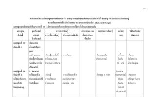 44
ตารางการวิเคราะหหลักสูตรสอดคลองระหวาง มาตรฐาน คุณลักษณะที่พึงประสงค ตัวบงชี้ ชวงอายุ 4 ขวบ กับสาระการเรียนรู
ความตองการของทองถิ่น กิจกรรม หนวยและการประเมิน (Backward Design)
มาตรฐานคุณลักษณะที่พึงประสงคที่ 10 : มีความสามารถในการคิดและการแกปญหาไดเหมาะสมตามวัย
มาตรฐาน
ตัวบงชี้
จุดประสงค
สภาพที่
พึงประสงค
สาระการเรียนรู สาระตามความ
ตองการของ
ทองถิ่น
กิจกรรมการเรียนรู หนวย /
เวลา
วิธีวัดประเมิน
พัฒนาการสาระที่ควรเรียนรู ประสบการณสําคัญ
มาตรฐานที่ 10
ตัวบงชี้ที่ 1
มาตรฐานที่ 10
ตัวบงชี้ที่ 2
แกปญหาในการ
เลนหรือทํา
กิจกรรมตางๆ
พัฒนาการ
ดานสติปญญา
(ตอ)
1.17 บอกการ
เพิ่มขึ้นหรือลดลง
ของจํานวนหรือ
ปริมาณได
1. พยายาม
แกปญหาดวย
ตนเองหลังจากได
รับคําชี้แนะ
-เรียนรูการเพิ่มขึ้น
หรือลดลงของ
จํานวนหรือปริมาณ
-เรียนรู
การแกปญหา
ดวยตนเอง
-การสังเกต
-การแกปญหาดวย
ตนเองในการทํา
กิจกรรม / เลน
-กิจกรรมเสริม
ประสบการณ
-กิจกรรม 6 หลัก
ครั้งละ
ไมเกิน
20 นาที
ทุกหนวย
ประสบการณ
ครั้งละ
ไมเกิน
20 นาที
40 - 60 นาที
-สังเกต
คิดไตรตรอง
มีวิจารณญาณ
-สังเกตการ
แกปญหาในการ
ทํากิจกรรม
 