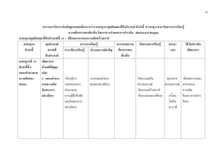 47
ตารางการวิเคราะหหลักสูตรสอดคลองระหวาง มาตรฐาน คุณลักษณะที่พึงประสงค ตัวบงชี้ ชวงอายุ 4 ขวบ กับสาระการเรียนรู
ความตองการของทองถิ่น กิจกรรม หนวยและการประเมิน (Backward Design)
มาตรฐานคุณลักษณะที่พึงประสงคที่ 11 : มีจินตนาการและความคิดสรางสรรค
มาตรฐาน
ตัวบงชี้
จุดประสงค
สภาพที่
พึงประสงค
สาระการเรียนรู สาระตามความ
ตองการของ
ทองถิ่น
กิจกรรมการเรียนรู หนวย /
เวลา
วิธีวัดประเมิน
พัฒนาการสาระที่ควรเรียนรู ประสบการณสําคัญ
มาตรฐานที่ 11
ตัวบงชี้ที่ 2
แสดงทาทางตาม
ความคิดของ
ตนเอง
พัฒนาการ
ดานสติปญญา
(ตอ)
1. แสดงทาทาง
ตามความคิด
จินตนาการ
อยางอิสระ
-เรียนรูการ
แสดงออกทาง
ทาทางตาม
ความรูสึกนึกคิด
และจินตนาการ
อยางอิสระ
-การแสดงทาทาง
ของตนอยางอิสระ
-กิจกรรมเสริม
ประสบการณ
-กิจกรรมสรางสรรค
-กิจกรรมเกมการศึกษา
ทุกหนวย
ประสบการณ
ครั้งละ
ไมเกิน
20 นาที
-สังเกตการแสดง
ทาทางตาม
ความคิด
จินตนาการอยาง
อิสระ
 