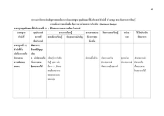 48
ตารางการวิเคราะหหลักสูตรสอดคลองระหวาง มาตรฐาน คุณลักษณะที่พึงประสงค ตัวบงชี้ ชวงอายุ 4 ขวบ กับสาระการเรียนรู
ความตองการของทองถิ่น กิจกรรม หนวยและการประเมิน (Backward Design)
มาตรฐานคุณลักษณะที่พึงประสงคที่ 11 : มีจินตนาการและความคิดสรางสรรค
มาตรฐาน
ตัวบงชี้
จุดประสงค
สภาพที่
พึงประสงค
สาระการเรียนรู สาระตามความ
ตองการของ
ทองถิ่น
กิจกรรมการเรียนรู หนวย /
เวลา
วิธีวัดประเมิน
พัฒนาการสาระที่ควรเรียนรู ประสบการณสําคัญ
มาตรฐานที่ 11
ตัวบงชี้ที่ 3
เลาเรื่องราวหรือ
นิทานตาม
ความคิดของ
ตนเอง
พัฒนาการ
ดานสติปญญา
(ตอ)
1. เลานิทานหรือ
เรื่องราวตาม
จินตนาการได
-เรียนรูการรับฟง
รับรู บอก / เลา
เรื่องราว , นิทาน
ตามจินตนาการ
ของตนเองและ
ของกลุม
-นิทานพื้นบาน -กิจกรรมเสริม
ประสบการณ
-กิจกรรมสรางสรรค
ทุกหนวย
ประสบการณ
-สังเกตการเลา
นิทานหรือ
เรื่องราวตาม
จินตนาการได
 