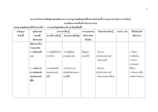 4
ตารางการวิเคราะหหลักสูตรสอดคลองระหวาง มาตรฐาน คุณลักษณะที่พึงประสงค ตัวบงชี้ ชวงอายุ 4 ขวบ กับสาระการเรียนรู
ความตองการของทองถิ่น กิจกรรม หนวย
มาตรฐานคุณลักษณะที่พึงประสงคที่ 1 : รางกายเจริญเติบโตตามวัย และมีสุขนิสัยที่ดี
มาตรฐาน
ตัวบงชี้
จุดประสงค
สภาพที่
พึงประสงค
สาระการเรียนรู สาระตามความ
ตองการของ
ทองถิ่น
กิจกรรมการเรียนรู หนวย / เวลา วิธีวัดประเมิน
พัฒนาการสาระที่ควรเรียนรู ประสบการณสําคัญ
พัฒนาการดาน
รางกาย (ตอ)
6. พักผอนเปน
เวลา
7. ระมัดระวัง
ความปลอดภัย
ของตนเองและ
ผูอื่น
-การปฏิบัติกิจวัตร
ประจําวัน
-ความปลอดภัย
ของตนเองและ
ผูอื่น
-การปฏิบัติตน
ตามสุขอนามัย
-การรักษาความ
ปลอดภัยของตนเอง
และผูอื่น
รูจักดูแล
ตนเองได
- กิจกรรม
เสริมประสบการณ
- กิจกรรมเสรี
- กิจกรรม
เสริมประสบการณ
- กิจกรรมเกมการศึกษา
1. สังเกต
การพักผอน
2. สังเกต
การสนทนา
โตตอบ
3. สังเกตการรูจัก
ระมัดระวังตนเอง
 