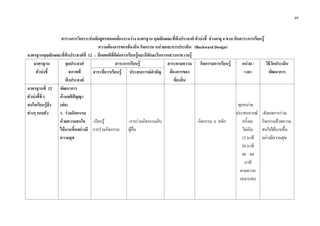 49
ตารางการวิเคราะหหลักสูตรสอดคลองระหวาง มาตรฐาน คุณลักษณะที่พึงประสงค ตัวบงชี้ ชวงอายุ 4 ขวบ กับสาระการเรียนรู
ความตองการของทองถิ่น กิจกรรม หนวยและการประเมิน (Backward Design)
มาตรฐานคุณลักษณะที่พึงประสงคที่ 12 : มีเจตคติที่ดีตอการเรียนรูและมีทักษะในการแสวงหาความรู
มาตรฐาน
ตัวบงชี้
จุดประสงค
สภาพที่
พึงประสงค
สาระการเรียนรู สาระตามความ
ตองการของ
ทองถิ่น
กิจกรรมการเรียนรู หนวย /
เวลา
วิธีวัดประเมิน
พัฒนาการสาระที่ควรเรียนรู ประสบการณสําคัญ
มาตรฐานที่ 12
ตัวบงชี้ที่ 1
สนใจเรียนรูสิ่ง
ตางๆ รอบตัว
พัฒนาการ
ดานสติปญญา
(ตอ)
1. รวมกิจกรรม
ดวยความสนใจ
ไดนานขึ้นอยางมี
ความสุข
-เรียนรู
การรวมกิจกรรม
-การรวมกิจกรรมกับ
ผูอื่น
-กิจกรรม 6 หลัก
ทุกหนวย
ประสบการณ
ครั้งละ
ไมเกิน
12 นาที
20 นาที
40 – 60
นาที
ตามความ
เหมาะสม
-สังเกตการรวม
กิจกรรมดวยความ
สนใจไดนานขึ้น
อยางมีความสุข
 