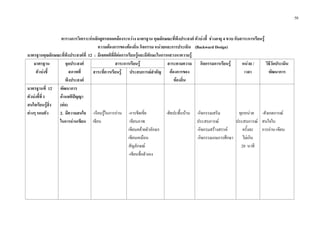 50
ตารางการวิเคราะหหลักสูตรสอดคลองระหวาง มาตรฐาน คุณลักษณะที่พึงประสงค ตัวบงชี้ ชวงอายุ 4 ขวบ กับสาระการเรียนรู
ความตองการของทองถิ่น กิจกรรม หนวยและการประเมิน (Backward Design)
มาตรฐานคุณลักษณะที่พึงประสงคที่ 12 : มีเจตคติที่ดีตอการเรียนรูและมีทักษะในการแสวงหาความรู
มาตรฐาน
ตัวบงชี้
จุดประสงค
สภาพที่
พึงประสงค
สาระการเรียนรู สาระตามความ
ตองการของ
ทองถิ่น
กิจกรรมการเรียนรู หนวย /
เวลา
วิธีวัดประเมิน
พัฒนาการสาระที่ควรเรียนรู ประสบการณสําคัญ
มาตรฐานที่ 12
ตัวบงชี้ที่ 1
สนใจเรียนรูสิ่ง
ตางๆ รอบตัว
พัฒนาการ
ดานสติปญญา
(ตอ)
2. มีความสนใจ
ในการอานเขียน
-เรียนรูในการอาน
เขียน
-การขีดเขี่ย
เขียนภาพ
เขียนคลายตัวอักษร
เขียนเหมือน
สัญลักษณ
-เขียนชื่อตัวเอง
-ศิลปะพื้นบาน -กิจกรรมเสริม
ประสบการณ
-กิจกรมสรางสรรค
-กิจกรรมเกมการศึกษา
ทุกหนวย
ประสบการณ
ครั้งละ
ไมเกิน
20 นาที
-สังเกตการณ
สนใจใน
การอาน-เขียน
 