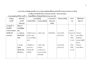 51
ตารางการวิเคราะหหลักสูตรสอดคลองระหวาง มาตรฐาน คุณลักษณะที่พึงประสงค ตัวบงชี้ ชวงอายุ 4 ขวบ กับสาระการเรียนรู
ความตองการของทองถิ่น กิจกรรม หนวยและการประเมิน (Backward Design)
มาตรฐานคุณลักษณะที่พึงประสงคที่ 12 : มีเจตคติที่ดีตอการเรียนรูและมีทักษะในการแสวงหาความรู
มาตรฐาน
ตัวบงชี้
จุดประสงค
สภาพที่
พึงประสงค
สาระการเรียนรู สาระตามความ
ตองการของ
ทองถิ่น
กิจกรรมการเรียนรู หนวย /
เวลา
วิธีวัดประเมิน
พัฒนาการสาระที่ควรเรียนรู ประสบการณสําคัญ
มาตรฐานที่ 12
ตัวบงชี้ที่ 2
การแสวงหาคําตอบ
ดวยวิธีการที่
หลากหลาย
พัฒนาการ
ดานสติปญญา
(ตอ)
1. ถามคําถาม
เกี่ยวกับเรื่องที่
สนใจ
2. แสวงหา
คําตอบ
ขอสงสัย ดวย
วิธีการตาง ๆ
-เรียนรูการแสวงหา
คําตอบ การฟง
การถาม ในสิ่งที่ตน
สนใจ
-เรียนรูสิ่งตาง ๆ
และแสวงหา
คําตอบจากขอ
สงสัยนั้น
-การฟง การพูด
-การฟง การพูด
การสังเกต
-การทดลอง และ
การแสวงหาคําตอบ
จากขอสงสัย
-ศิลปะพื้นบาน -กิจกรรมเสริม
ประสบการณ
-กิจกรรมเสริม
ประสบการณ
ทุกหนวย
ประสบการณ
ครั้งละ
ไมเกิน
20 นาที
ครั้งละ
ไมเกิน
20 นาที
-สังเกตการ
สนทนาโตตอบ
เรื่องที่สนใจ
-สังเกตการปฏิบัติ
กิจกรรม
-สังเกตการ
สนทนาโตตอบ
 