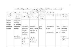 5
ตารางการวิเคราะหหลักสูตรสอดคลองระหวาง มาตรฐาน คุณลักษณะที่พึงประสงค ตัวบงชี้ ชวงอายุ 4 ขวบ กับสาระการเรียนรู
ความตองการของทองถิ่น กิจกรรม หนวย
มาตรฐานคุณลักษณะที่พึงประสงคที่ 2 : กลามเนื้อใหญและกลามเนื้อเล็กแข็งแรงใชไดอยางคลองแคลวและประสานสัมพันธกัน
มาตรฐาน
ตัวบงชี้
จุดประสงค
สภาพที่
พึงประสงค
สาระการเรียนรู สาระตามความ
ตองการของ
ทองถิ่น
กิจกรรมการเรียนรู หนวย / เวลา วิธีวัดประเมิน
พัฒนาการสาระที่ควรเรียนรู ประสบการณสําคัญ
ตัวบงชี้ที่ 1
เคลื่อนไหว
รางกายอยาง
คลองแคลวและ
ทรงตัวไดดี
พัฒนาการดาน
รางกาย (ตอ)
1. วิ่งและหยุดได
โดยเสียการทรง
ตัวเล็กนอย
2. กระโดดขา
เดียวอยูกับที่ได
-เรียนรูเคลื่อนไหว
เคลื่อนที่โดยการ
วิ่ง กระโดด
ควบมา คลาน
กาวกระโดด
-เรียนรูเคลื่อนที่ไป
ขางหนา-
ขางหลัง
ขางซาย-ขางขวา
-การเคลื่อนไหว
เคลื่อนที่ วิ่ง กระโดด
ควบมา คลาน เดิน
กาวกระโดด
-เคลื่อนที่ไป
ขางหนา-ขางหลัง
ขางซาย-ขางขวา
-การเลน
พื้นบาน
1. กิจกรรมเคลื่อนไหว
และจังหวะ
2. กิจกรรมกลางแจง
ตัวเรา
12 นาที
40-60 นาที
1. สังเกตการวิ่ง
และหยุดไดโดย
เสียการทรงตัว
เล็กนอย
2. สังเกตการ
กระโดดขาเดียวอยู
กับที่ได
 