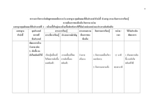 6
ตารางการวิเคราะหหลักสูตรสอดคลองระหวาง มาตรฐาน คุณลักษณะที่พึงประสงค ตัวบงชี้ ชวงอายุ 4 ขวบ กับสาระการเรียนรู
ความตองการของทองถิ่น กิจกรรม หนวย
มาตรฐานคุณลักษณะที่พึงประสงคที่ 2 : กลามเนื้อใหญและกลามเนื้อเล็กแข็งแรงใชไดอยางคลองแคลวและประสานสัมพันธกัน
มาตรฐาน
ตัวบงชี้
จุดประสงค
สภาพที่
พึงประสงค
สาระการเรียนรู สาระตามความ
ตองการของ
ทองถิ่น
กิจกรรมการเรียนรู หนวย /
เวลา
วิธีวัดประเมิน
พัฒนาการสาระที่ควรเรียนรู ประสบการณสําคัญ
พัฒนาการดาน
รางกาย (ตอ)
3. เดินขึ้น ลง
บันไดสลับเทาได -เรียนรูเคลื่อนที่
ไปโดยการเดินขึ้น
ลงสลับเทา
-การเคลื่อนที่โดย
การเดินขึ้นลง
สลับเทา
รางกาย
แข็งแรง
1. กิจกรรมเคลื่อนไหว
และจังหวะ
2. กิจกรรมกลางแจง
12 นาที
40-60 นาที
1. สังเกตการเดิน
ขึ้น ลงบันได
สลับเทาได
 