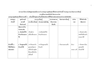 7
ตารางการวิเคราะหหลักสูตรสอดคลองระหวาง มาตรฐาน คุณลักษณะที่พึงประสงค ตัวบงชี้ ชวงอายุ 4 ขวบ กับสาระการเรียนรู
ความตองการของทองถิ่น กิจกรรม หนวย
มาตรฐานคุณลักษณะที่พึงประสงคที่ 2 : กลามเนื้อใหญและกลามเนื้อเล็กแข็งแรงใชไดอยางคลองแคลวและประสานสัมพันธกัน
มาตรฐาน
ตัวบงชี้
จุดประสงค
สภาพที่
พึงประสงค
สาระการเรียนรู สาระตามความ
ตองการของ
ทองถิ่น
กิจกรรมการเรียนรู หนวย /
เวลา
วิธีวัดประเมิน
พัฒนาการสาระที่ควรเรียนรู ประสบการณสําคัญ
ตัวบงชี้ที่ 2
ใชมือไดอยาง
คลองแคลว
พัฒนาการดาน
รางกาย (ตอ)
4. เดินตอเทาไป
ขางหนาตามแนว
ได
1. โยนลูกบอลไป
ขางหนาได
-เรียนรูการ
เคลื่อนที่ตามแนว
-การโยนและรับ
ลูกบอลโดยการ
เคลื่อนไหวอยูกับ
ที่และเคลื่อนไหว
เคลื่อนที่
-การเดินตอเทาไป
ขางหนาตามแนว
-การโยนลูกบอลไป
ขางหนา
1. กิจกรรมกลางแจง ตัวเรา
40-60 นาที
1. สังเกตการเดิน
ตอเทาไปขางหนา
ตามแนวได
1. สังเกตการโยน
ลูกบอลไป
ขางหนาได
 