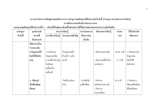 8
ตารางการวิเคราะหหลักสูตรสอดคลองระหวาง มาตรฐาน คุณลักษณะที่พึงประสงค ตัวบงชี้ ชวงอายุ 4 ขวบ กับสาระการเรียนรู
ความตองการของทองถิ่น กิจกรรม หนวย
มาตรฐานคุณลักษณะที่พึงประสงคที่ 2 : กลามเนื้อใหญและกลามเนื้อเล็กแข็งแรงใชไดอยางคลองแคลวและประสานสัมพันธกัน
มาตรฐาน
ตัวบงชี้
จุดประสงค
สภาพที่
พึงประสงค
สาระการเรียนรู สาระตามความ
ตองการของ
ทองถิ่น
กิจกรรมการเรียนรู หนวย /
เวลา
วิธีวัดประเมิน
พัฒนาการสาระที่ควรเรียนรู ประสบการณสําคัญ
พัฒนาการดาน
รางกาย (ตอ)
2.รับลูกบอลได
โดยไมใชลําตัว
ชวย
3. เขียนรูป
สี่เหลี่ยมมีมุม
ชัดเจน
-การโยนและ
รับลูกบอลโดย
การเคลื่อนไหวอยู
กับที่และ
เคลื่อนไหว
เคลื่อนที่
-โยนลูกบอลไป
ขางหนา / ลงใน
ตะกรา
- ขีดเขี่ย รูปทรง
ตางๆ
- การขีดเขี่ย
รูปสี่เหลี่ยม
- กิจกรรมกลางแจง
- กิจกรรมเคลื่อนไหว
และจังหวะ
- กิจกรรม
เสริมประสบการณ
- กิจกรรม
เกมการศึกษา
40-60 นาที
12 นาที
20 นาที
1. สังเกตการรับ
สงลูกบอล
โดยไมใช
ลําตัวชวย
1. สังเกตการ
เขียนรูปสี่เหลี่ยม
ที่มีมุมชัดเจน
 