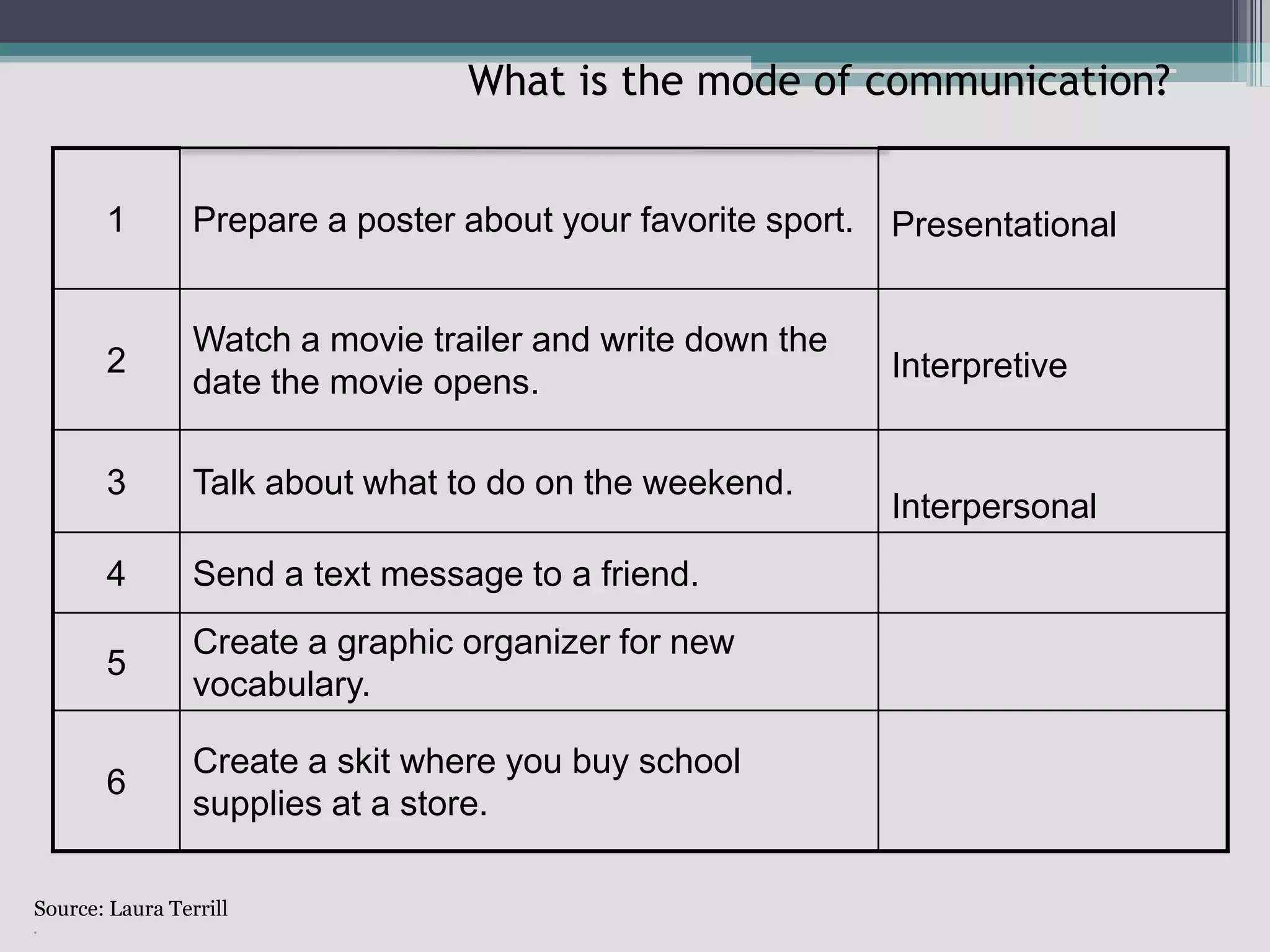 What is the mode of communication?Source: Laura Terrill.