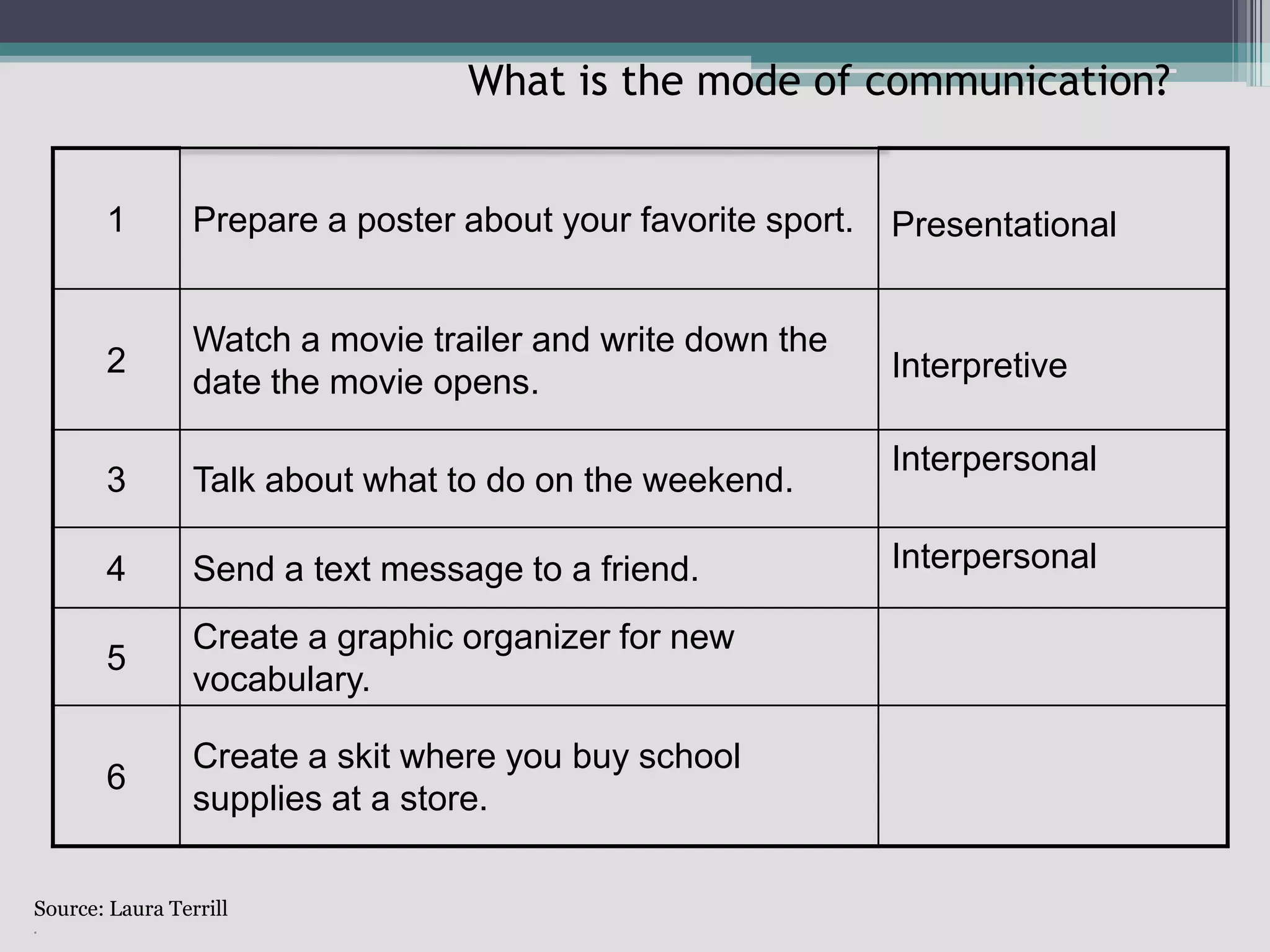 What is the mode of communication?Source: Laura Terrill.