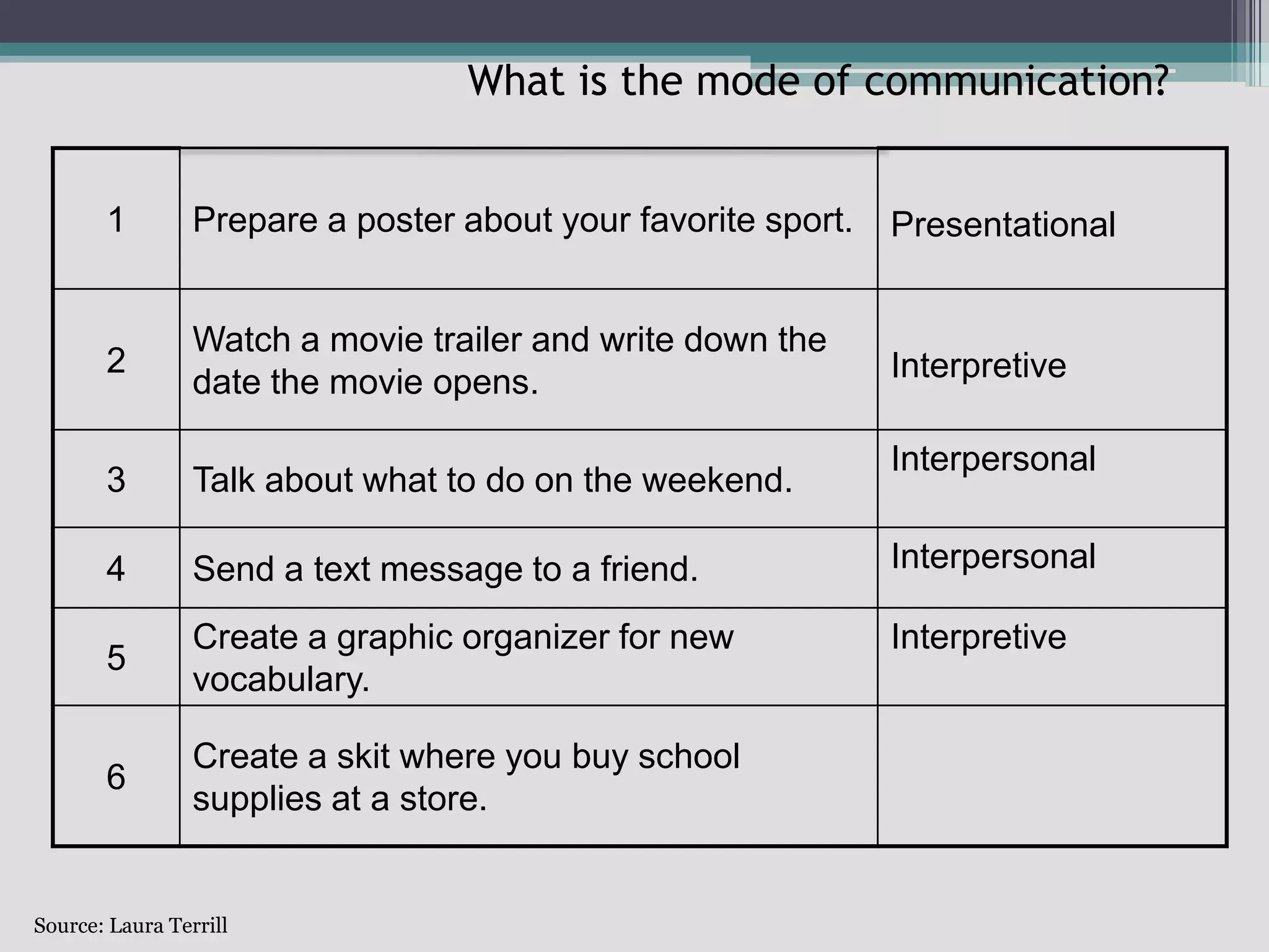 What is the mode of communication?Source: Laura Terrill