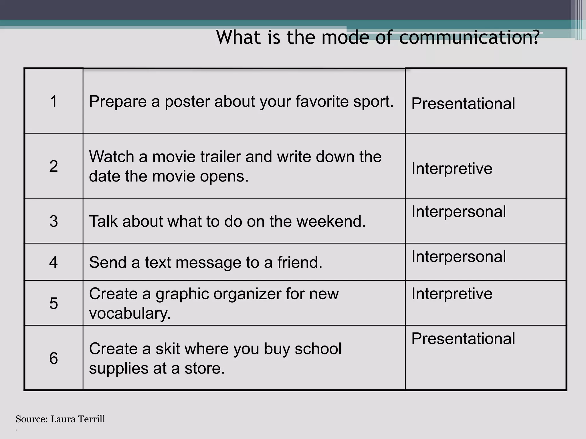 What is the mode of communication?Source: Laura Terrill.