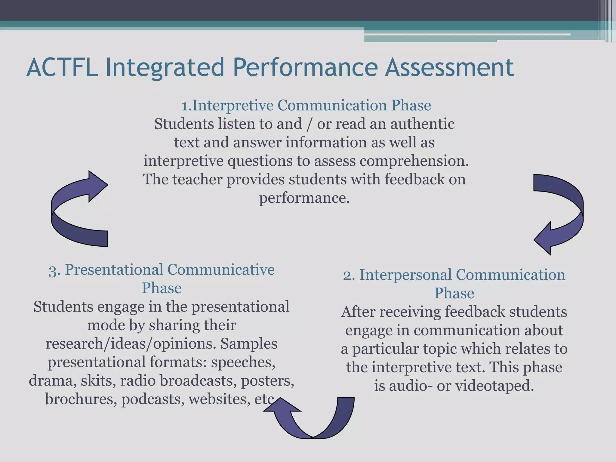 ACTFL Integrated Performance Assessment1.Interpretive Communication PhaseStudents listen to and / or read an authentic text and answer information as well as interpretive questions to assess comprehension.The teacher provides students with feedback on performance. 3. Presentational CommunicativePhaseStudents engage in the presentational mode by sharing their research/ideas/opinions. Samples presentational formats: speeches, drama, skits, radio broadcasts, posters, brochures, podcasts, websites, etc. 2. Interpersonal Communication PhaseAfter receiving feedback students engage in communication about a particular topic which relates to the interpretive text. This phase is audio- or videotaped. 