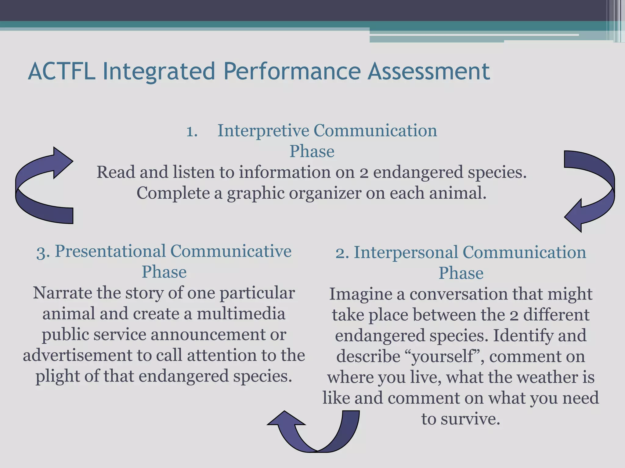ACTFL Integrated Performance AssessmentInterpretive Communication PhaseRead and listen to information on 2 endangered species. Complete a graphic organizer on each animal. 3. Presentational CommunicativePhaseNarrate the story of one particular animal and create a multimedia public service announcement or advertisement to call attention to the plight of that endangered species. 2. Interpersonal Communication PhaseImagine a conversation that might take place between the 2 different endangered species. Identify and describe “yourself”, comment on where you live, what the weather is like and comment on what you need to survive.
