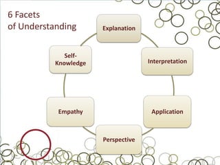 6 Facets
of Understanding       Explanation



              Self-
           Knowledge                 Interpretation




           Empathy                    Application



                       Perspective
 