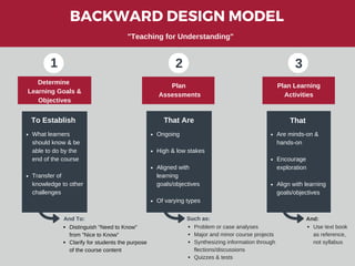 BACKWARD DESIGN MODEL
Determine
Learning Goals &
Objectives
1. 2
Plan
Assessments
Plan Learning
Activities
To Establish That Are That
2
1 3
What learners
should know & be
able to do by the
end of the course
Transfer of
knowledge to other
challenges
Ongoing
High & low stakes
Aligned with
learning
goals/objectives
Of varying types
Are minds-on &
hands-on
Encourage
exploration
Align with learning
goals/objectives
And To:
Distinguish "Need to Know"
from "Nice to Know"
Clarify for students the purpose
of the course content
Such as:
Problem or case analyses
Major and minor course projects
Synthesizing information through
flections/discussions
Quizzes & tests
And:
Use text book
as reference,
not syllabus
"Teaching for Understanding"
 