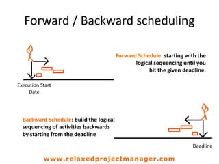 Forward / Backward scheduling
Backward Schedule: build the logical
sequencing of activities backwards
by starting from the deadline
Forward Schedule: starting with the
logical sequencing until you
hit the given deadline.
Deadline
Execution Start
Date
www.relaxedprojectmanager.com
 