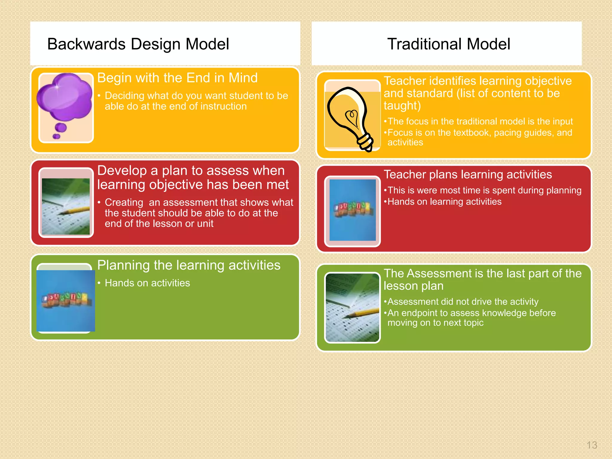 Backwards Design Model Traditional Model
Begin with the End in Mind
• Deciding what do you want student to be
able do at the end of instruction
Develop a plan to assess when
learning objective has been met
• Creating an assessment that shows what
the student should be able to do at the
end of the lesson or unit
Planning the learning activities
• Hands on activities
Teacher identifies learning objective
and standard (list of content to be
taught)
•The focus in the traditional model is the input
•Focus is on the textbook, pacing guides, and
activities
Teacher plans learning activities
•This is were most time is spent during planning
•Hands on learning activities
The Assessment is the last part of the
lesson plan
•Assessment did not drive the activity
•An endpoint to assess knowledge before
moving on to next topic
13
 