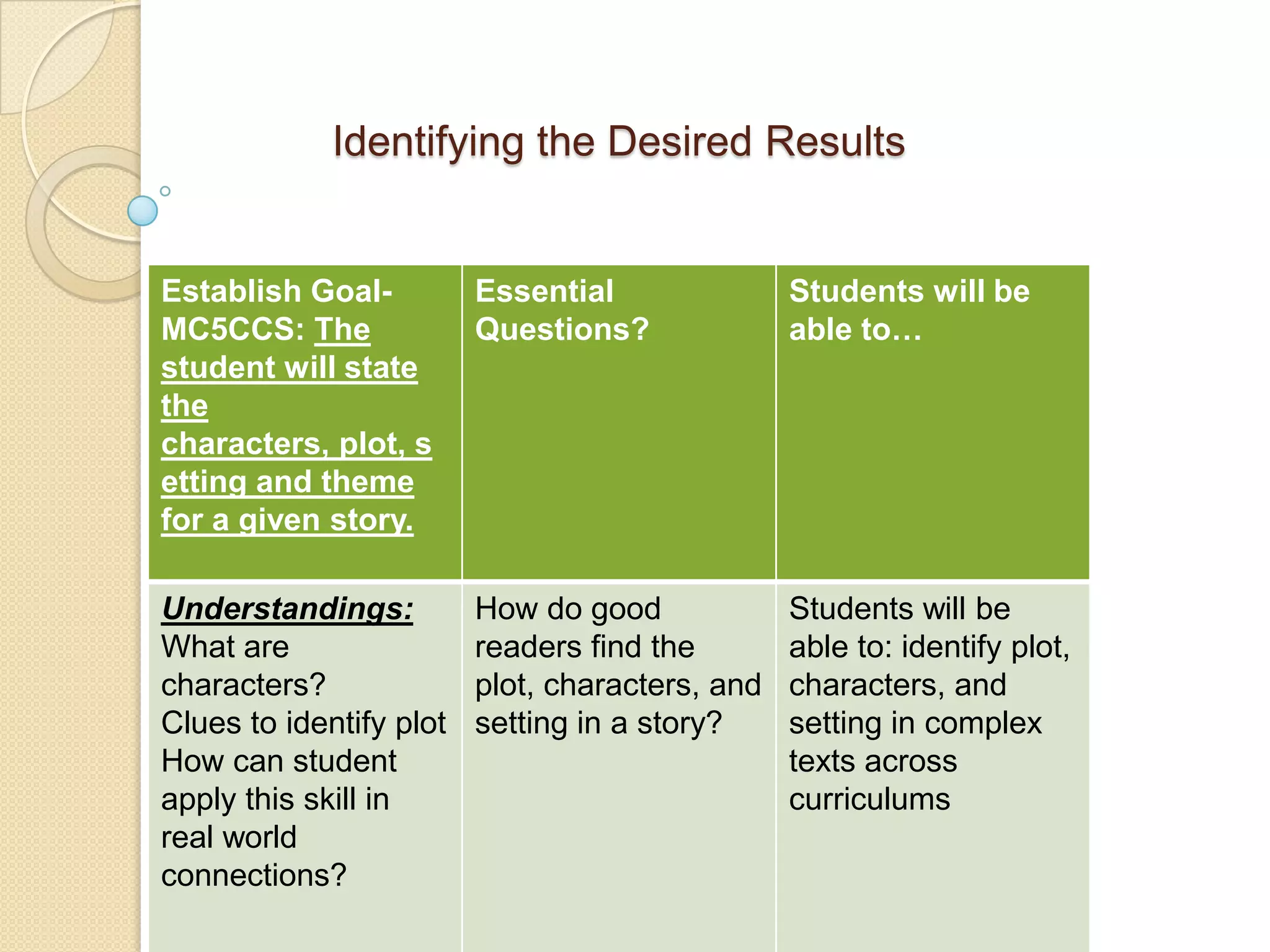 Identifying the Desired Results
Establish Goal-
MC5CCS: The
student will state
the
characters, plot, s
etting and theme
for a given story.
Essential
Questions?
Students will be
able to…
Understandings:
What are
characters?
Clues to identify plot
How can student
apply this skill in
real world
connections?
How do good
readers find the
plot, characters, and
setting in a story?
Students will be
able to: identify plot,
characters, and
setting in complex
texts across
curriculums
 
