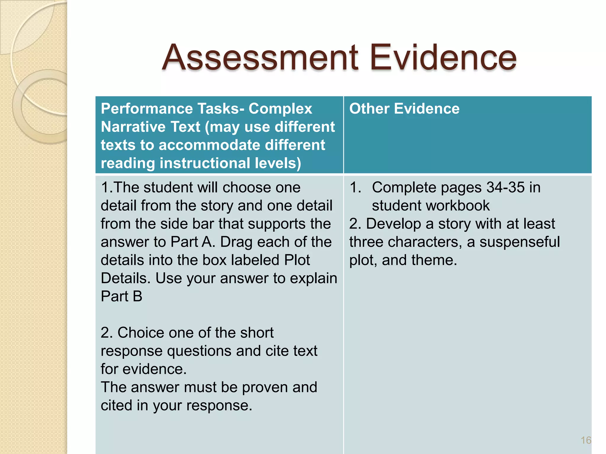 Assessment Evidence
Performance Tasks- Complex
Narrative Text (may use different
texts to accommodate different
reading instructional levels)
Other Evidence
1.The student will choose one
detail from the story and one detail
from the side bar that supports the
answer to Part A. Drag each of the
details into the box labeled Plot
Details. Use your answer to explain
Part B
2. Choice one of the short
response questions and cite text
for evidence.
The answer must be proven and
cited in your response.
1. Complete pages 34-35 in
student workbook
2. Develop a story with at least
three characters, a suspenseful
plot, and theme.
16
 