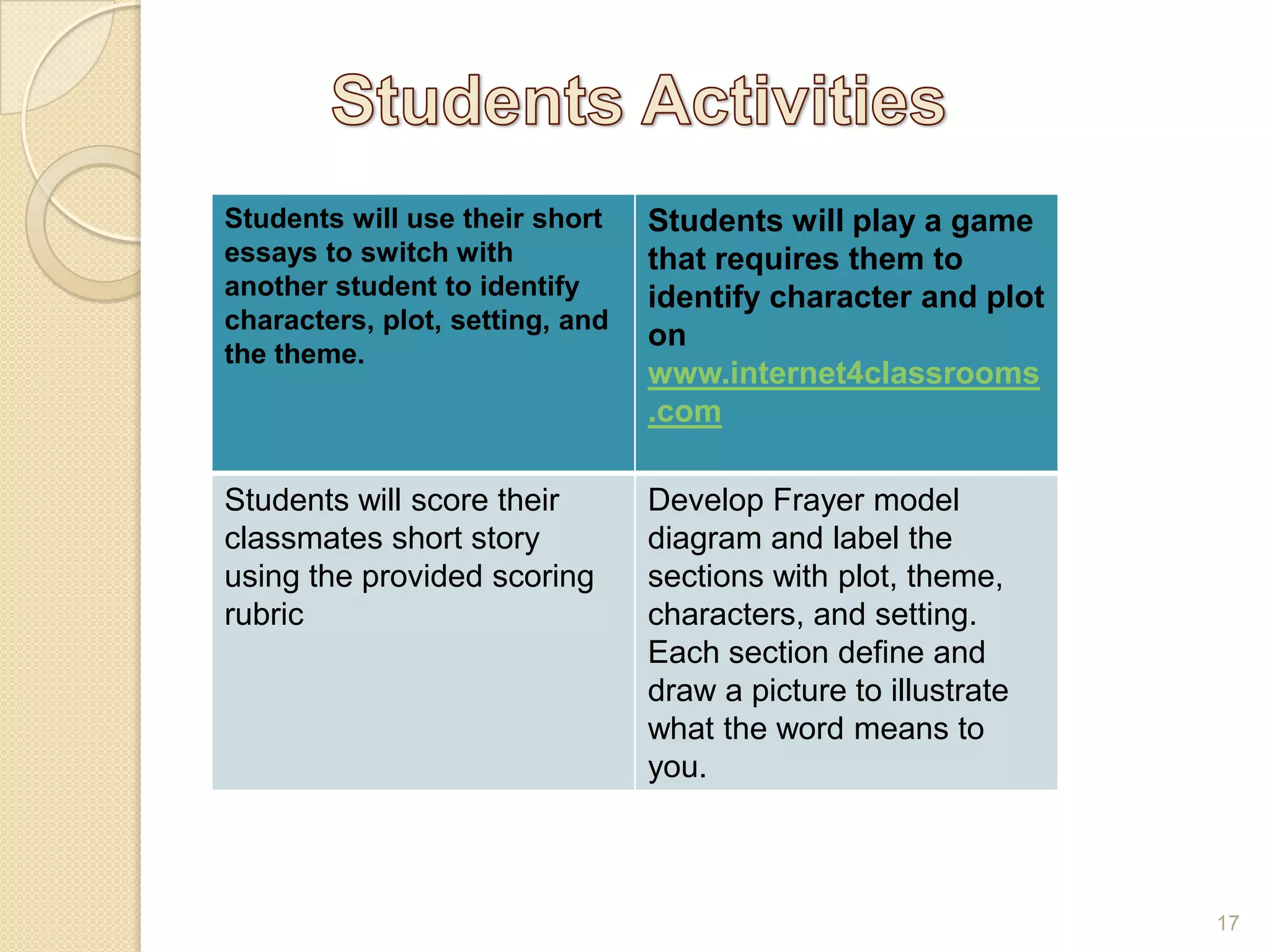 The Learning Activities
17
Students will use their short
essays to switch with
another student to identify
characters, plot, setting, and
the theme.
Students will play a game
that requires them to
identify character and plot
on
www.internet4classrooms
.com
Students will score their
classmates short story
using the provided scoring
rubric
Develop Frayer model
diagram and label the
sections with plot, theme,
characters, and setting.
Each section define and
draw a picture to illustrate
what the word means to
you.
 
