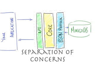 Separation of
Concerns
 