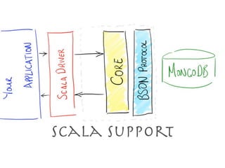 Scala Support
 