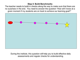 Step 4: Build Benchmarks The teacher needs to build in checks along the way to make sure that there are no surprises in the end.  You need to answer the question “How will I know at a given moment if my students are on track to achieve our learning goal?”  During the institute, this question will help you to build effective daily assessments and regular checks for understanding. 